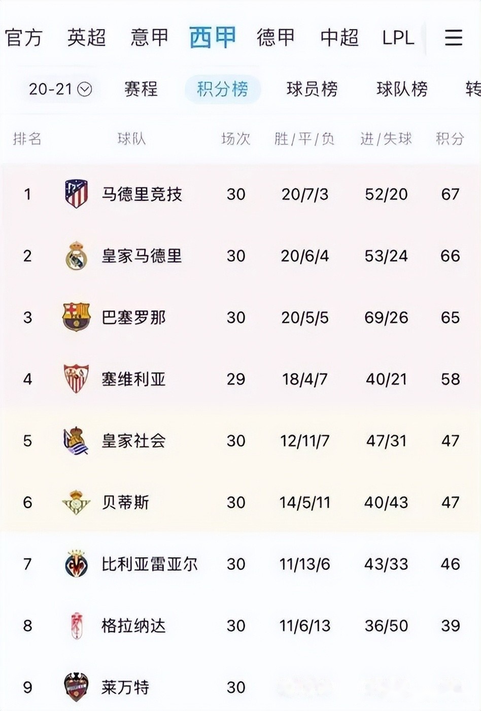 关于巴萨连续五轮不败，坚定领先积分榜的信息